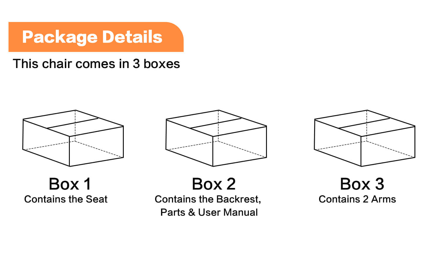 Packages details for the power lift chair that comes in 3 boxes, box 1 contains the seat, box 2 contains the backrest, parts and user manual, box 3 contains 2 arms.